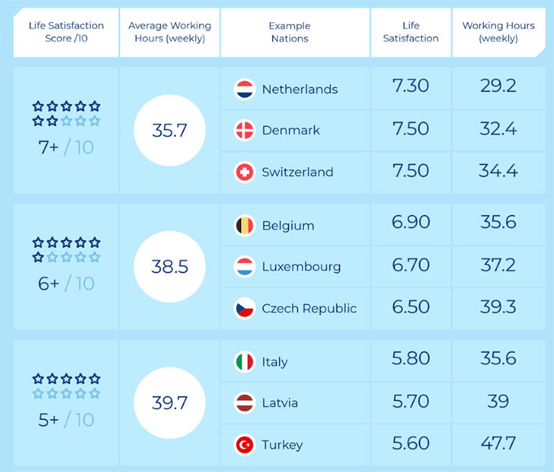 Число рабочих часов в неделю и уровень удовлетворенности жизнью, источник — 2019 Worker’s Rights Index